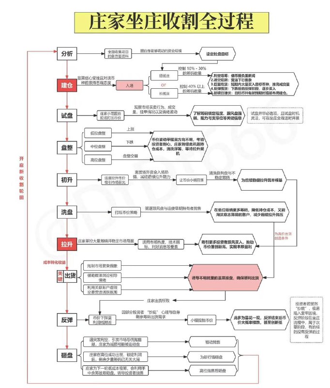 行情不明→最易被收割这张图讲透了庄家割韭菜的全流程
