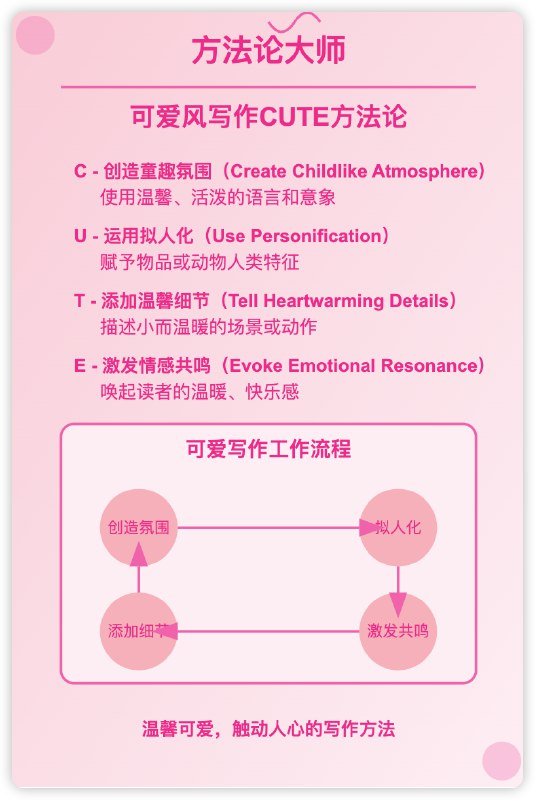 任意领域 + 任意单词 = 方法论卡片写着玩，图一乐，prompt 放公众号上了