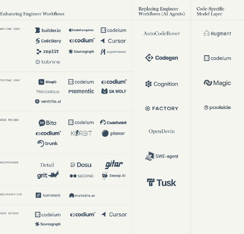 因为Cursor的爆火，最近对于AI coding的讨论尤其多；而针对这个话题，其实greylock在5月写过一篇非常好的综述文章；这里
