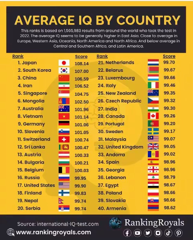 各国平均人口智商水平