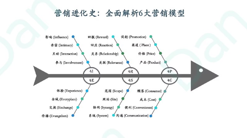 『6大营销模型总结篇』🍀4P营销理论