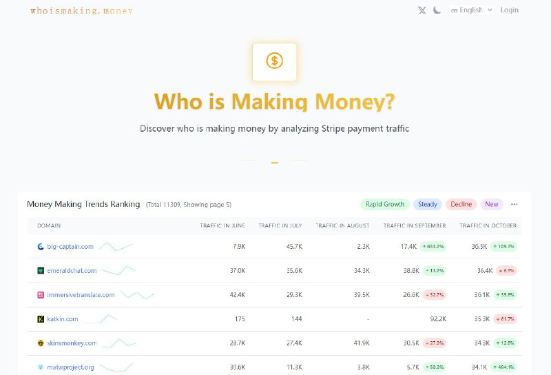 这个网站是活菩萨，前段时间谁拿这个数据卖钱来着，现在直接在线看了，分析Stripe 支付流量，看哪些AI网站真正在赚钱