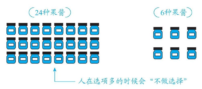 哥伦比亚大学实验中得出的“果酱定律”