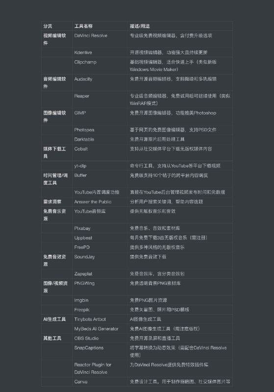 #自媒体运营频道 #@yunying23看到一个海外内容创作工具分享的帖子，大部分都是免费的，整理成表格分享给大家 👇