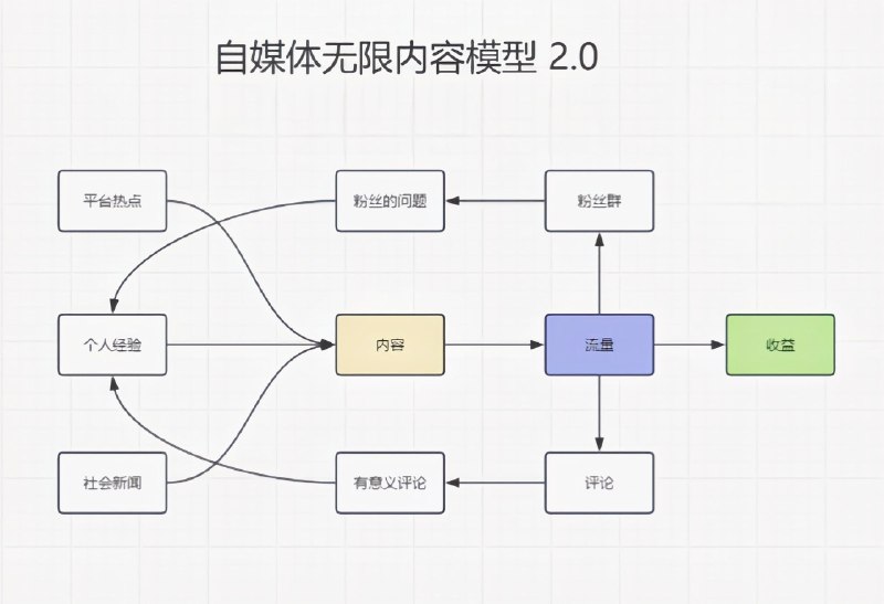 做自媒体最难的是前1000个粉丝，也是很多人放弃的原因