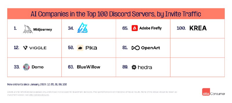 a16z的The Top 100 Gen AI Apps又迎来了半年的更新，几个有意思值得关注的点
