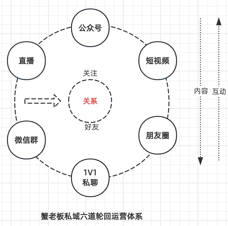 #自媒体运营频道 #@yunying23梳理了微信里不同触点的作用