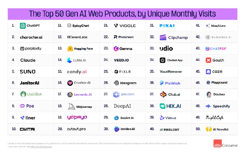 a16z的The Top 100 Gen AI Apps又迎来了半年的更新，几个有意思值得关注的点
