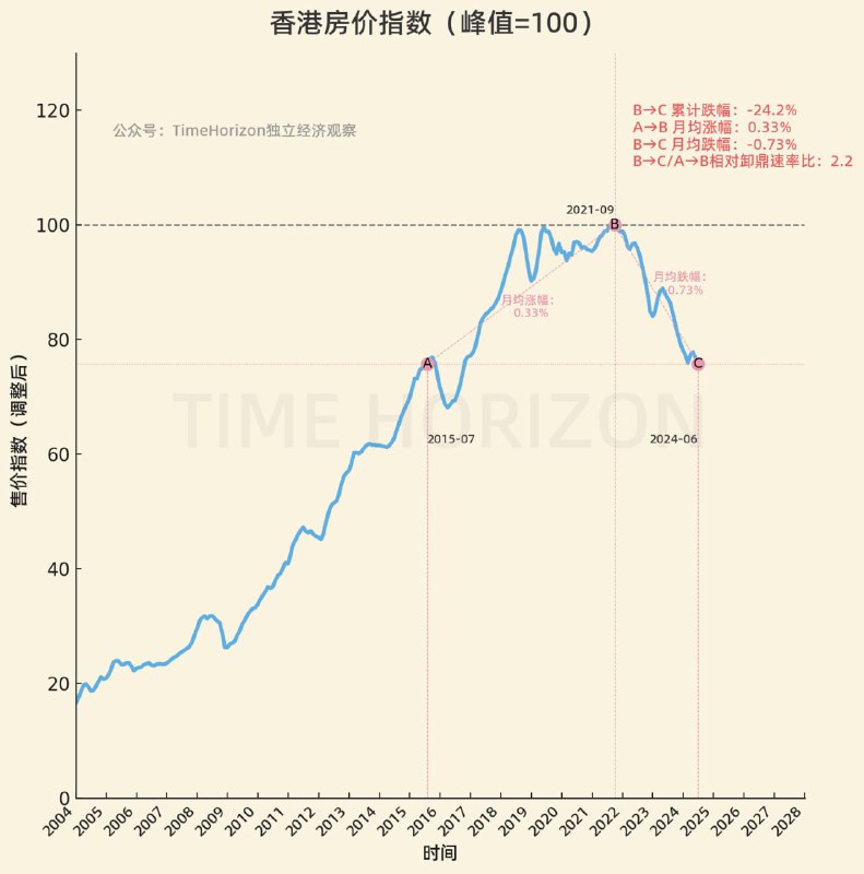 香港房价已经回到了2015年7月水平，从峰值卸掉24%+，这几个指标摆在大陆内部比，在大城市中基本也是名列前茅