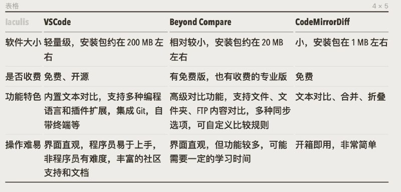 #如何去做 #tools如何对比文本内容的差异？CodeMirrorDiff [